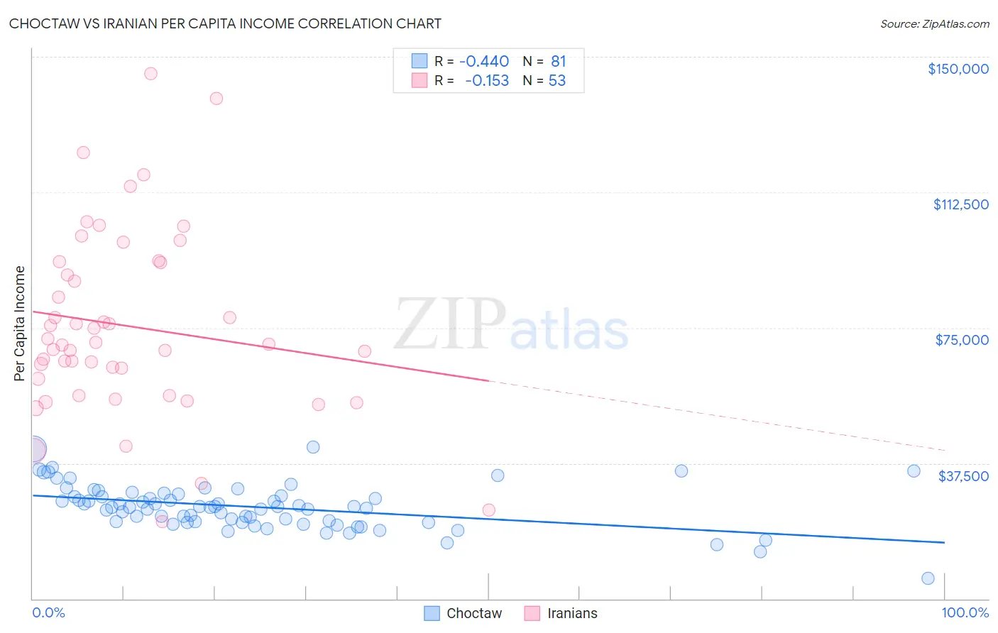 Choctaw vs Iranian Per Capita Income