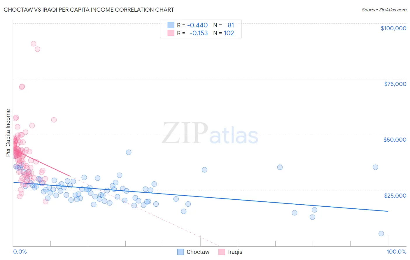 Choctaw vs Iraqi Per Capita Income