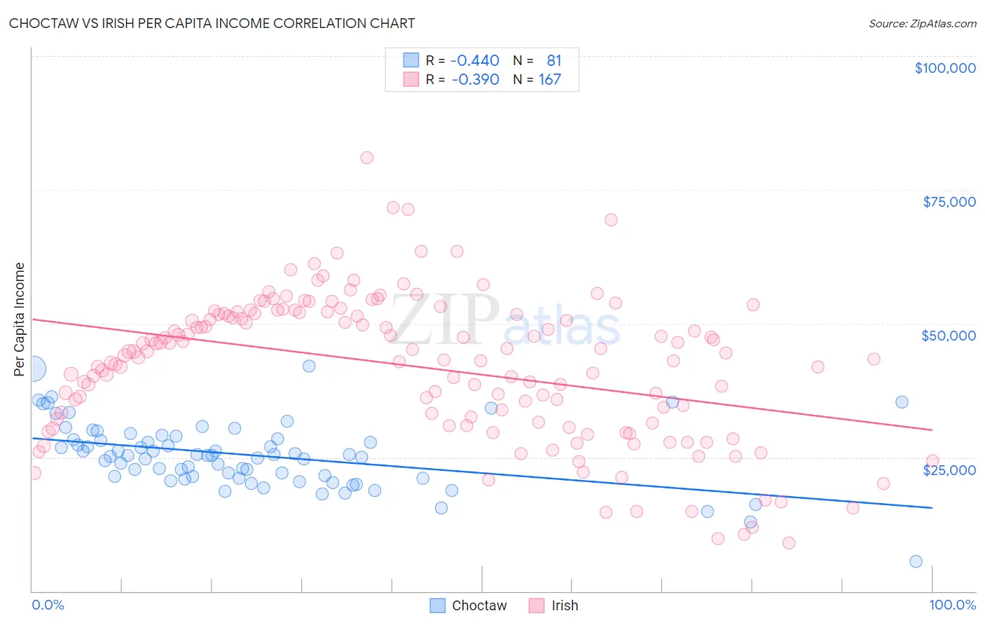 Choctaw vs Irish Per Capita Income
