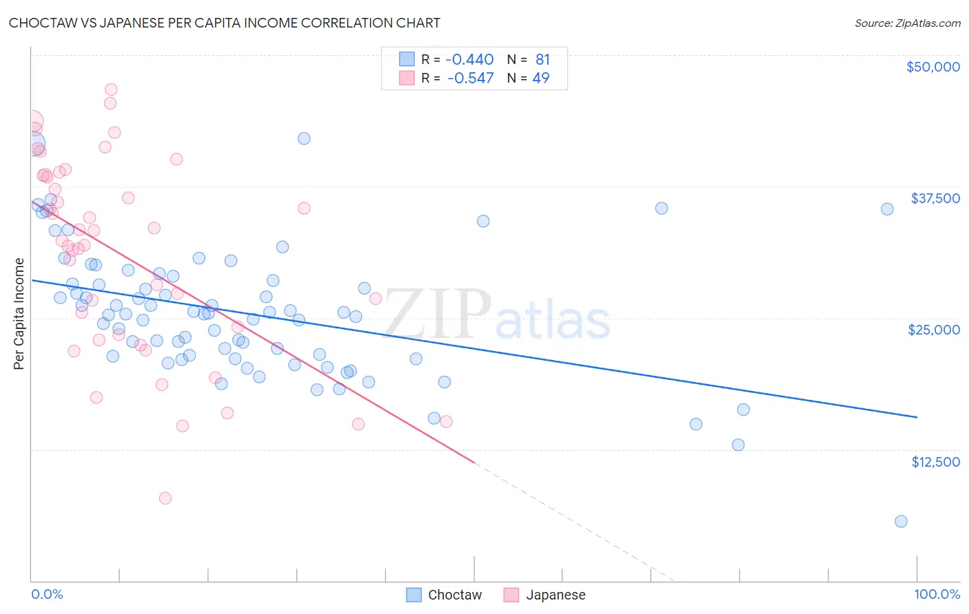 Choctaw vs Japanese Per Capita Income