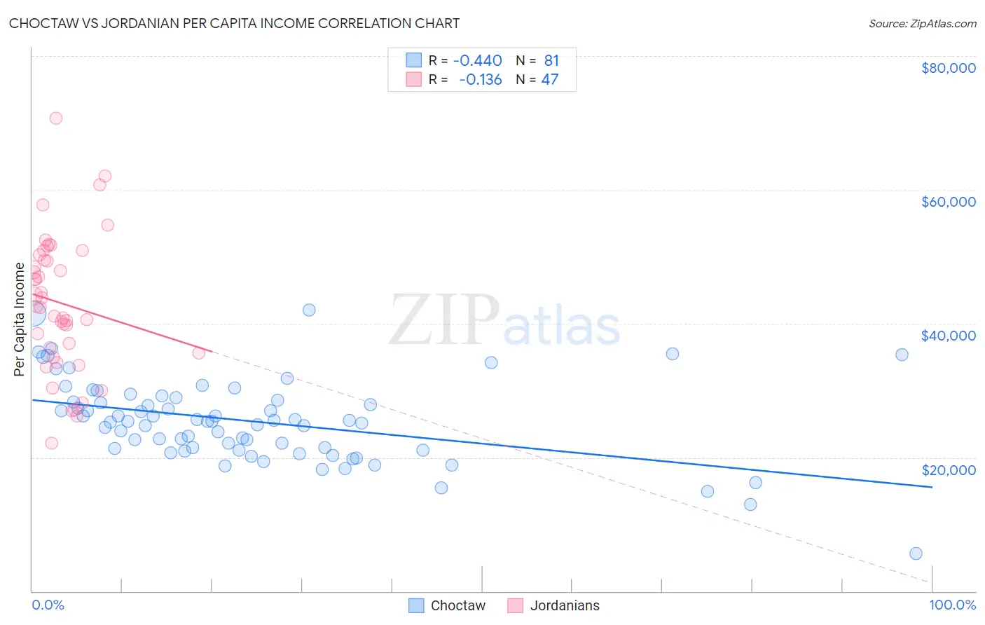 Choctaw vs Jordanian Per Capita Income