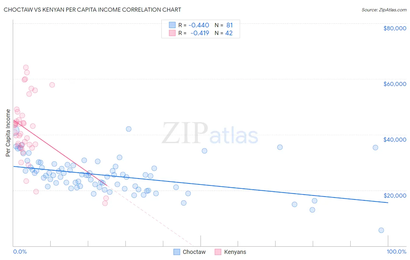 Choctaw vs Kenyan Per Capita Income