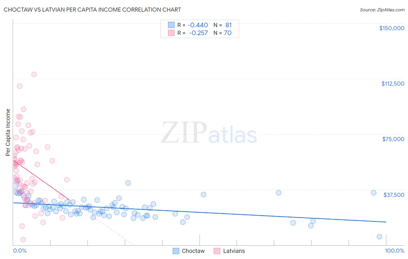 Choctaw vs Latvian Per Capita Income