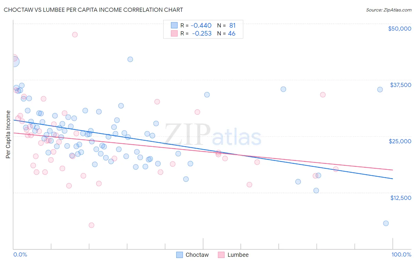 Choctaw vs Lumbee Per Capita Income