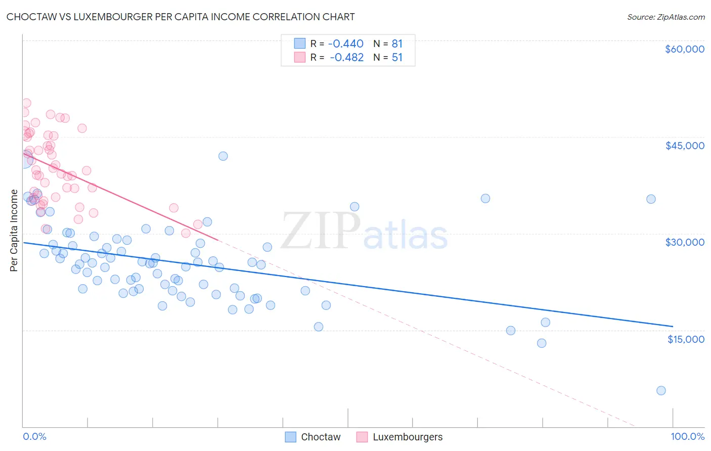 Choctaw vs Luxembourger Per Capita Income