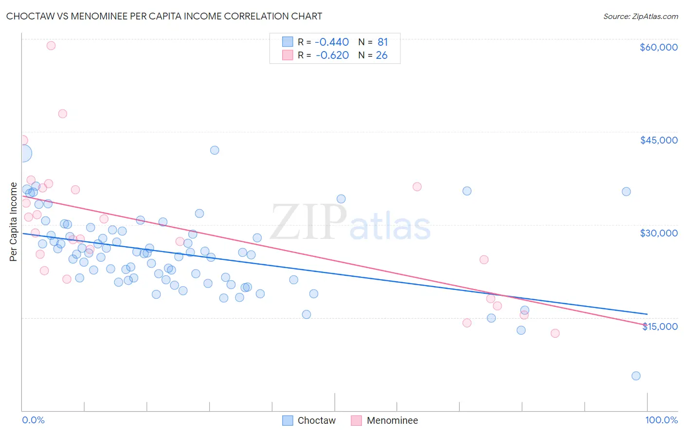 Choctaw vs Menominee Per Capita Income