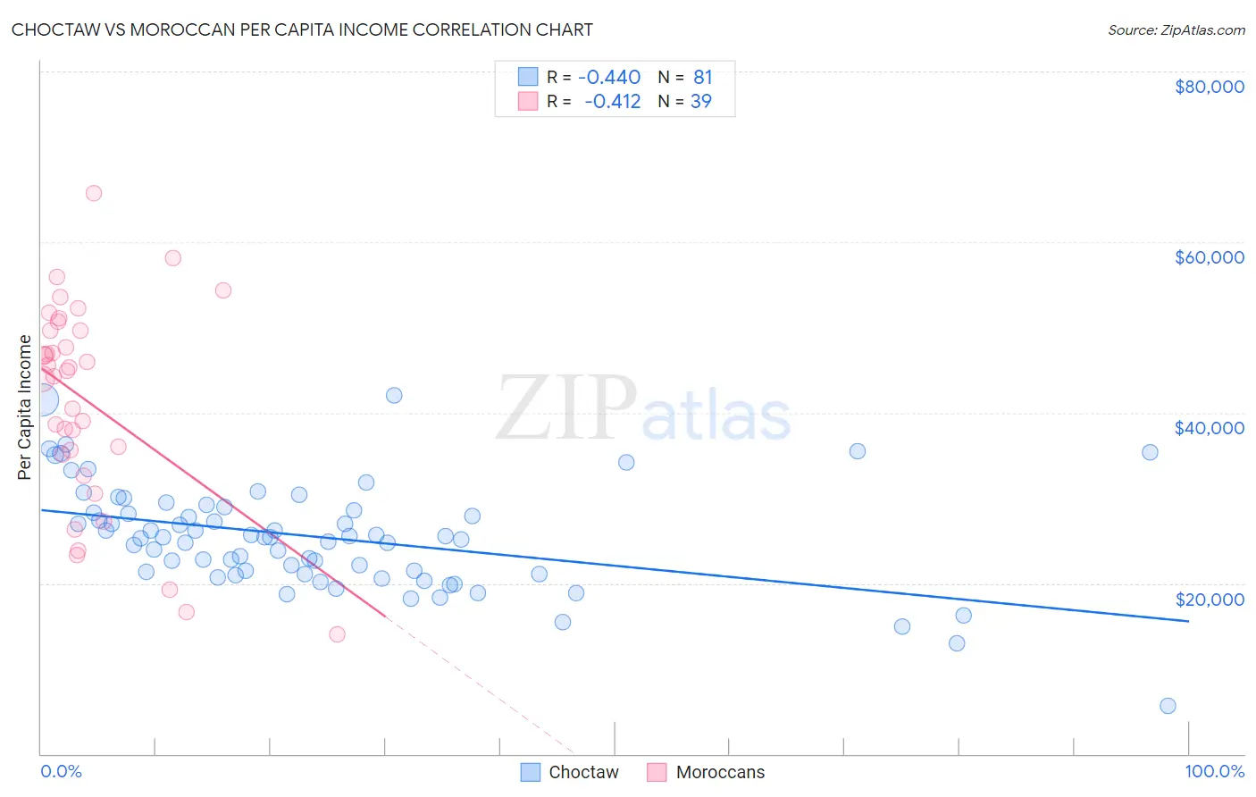Choctaw vs Moroccan Per Capita Income