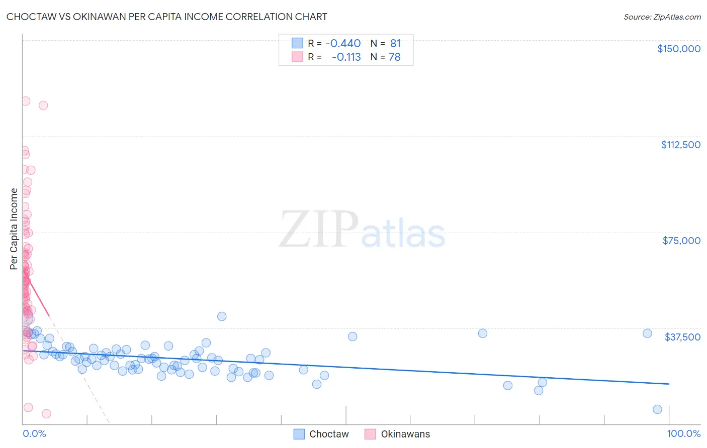 Choctaw vs Okinawan Per Capita Income