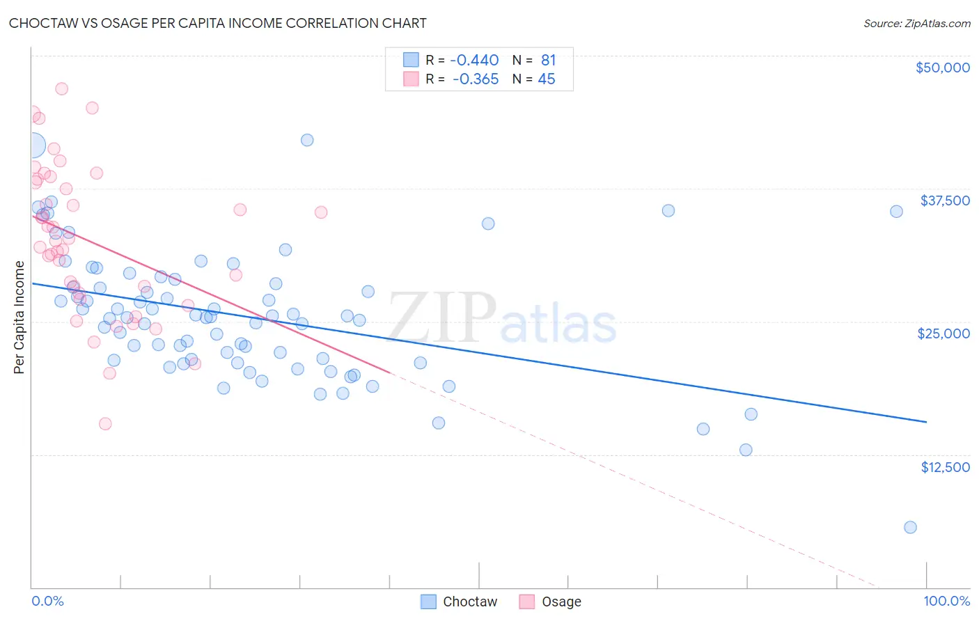 Choctaw vs Osage Per Capita Income