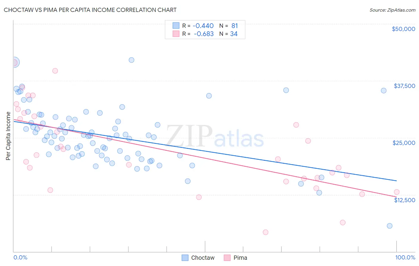 Choctaw vs Pima Per Capita Income