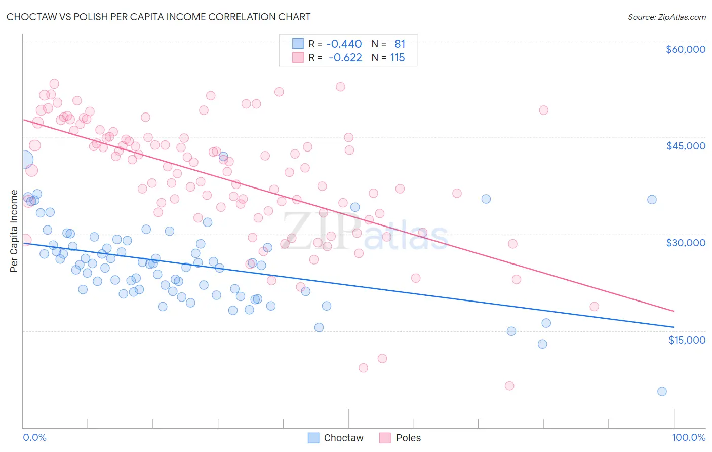 Choctaw vs Polish Per Capita Income