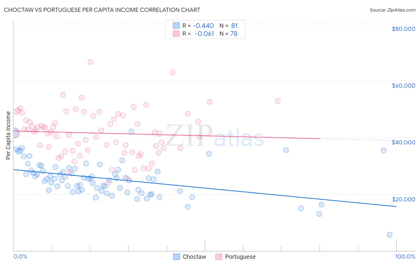 Choctaw vs Portuguese Per Capita Income