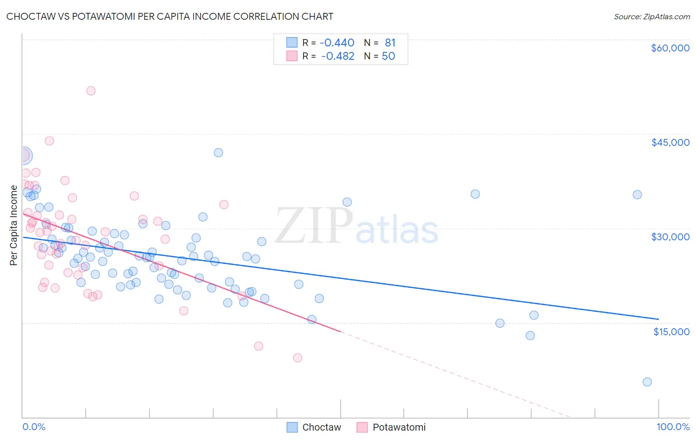 Choctaw vs Potawatomi Per Capita Income