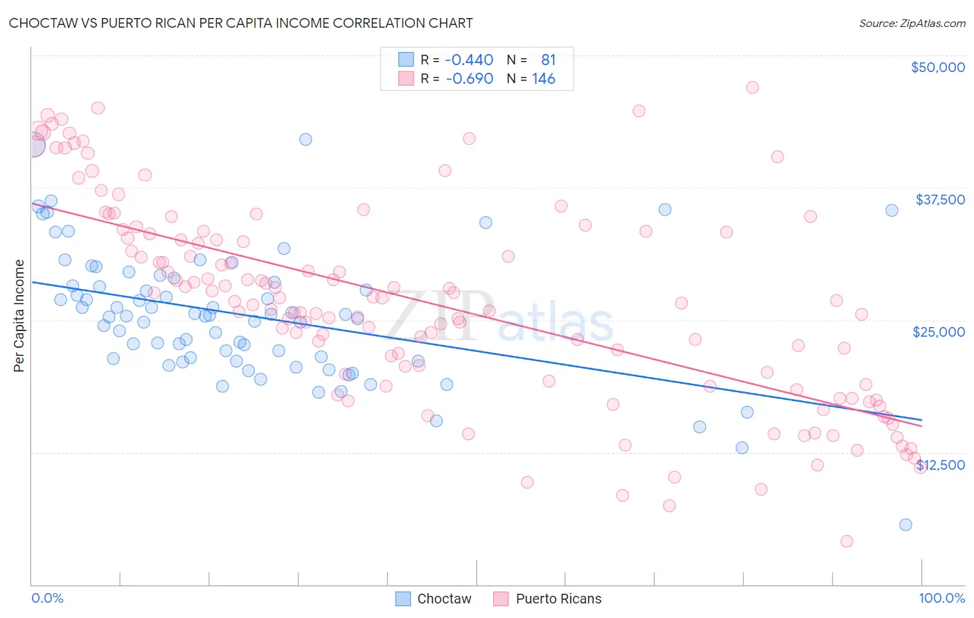 Choctaw vs Puerto Rican Per Capita Income
