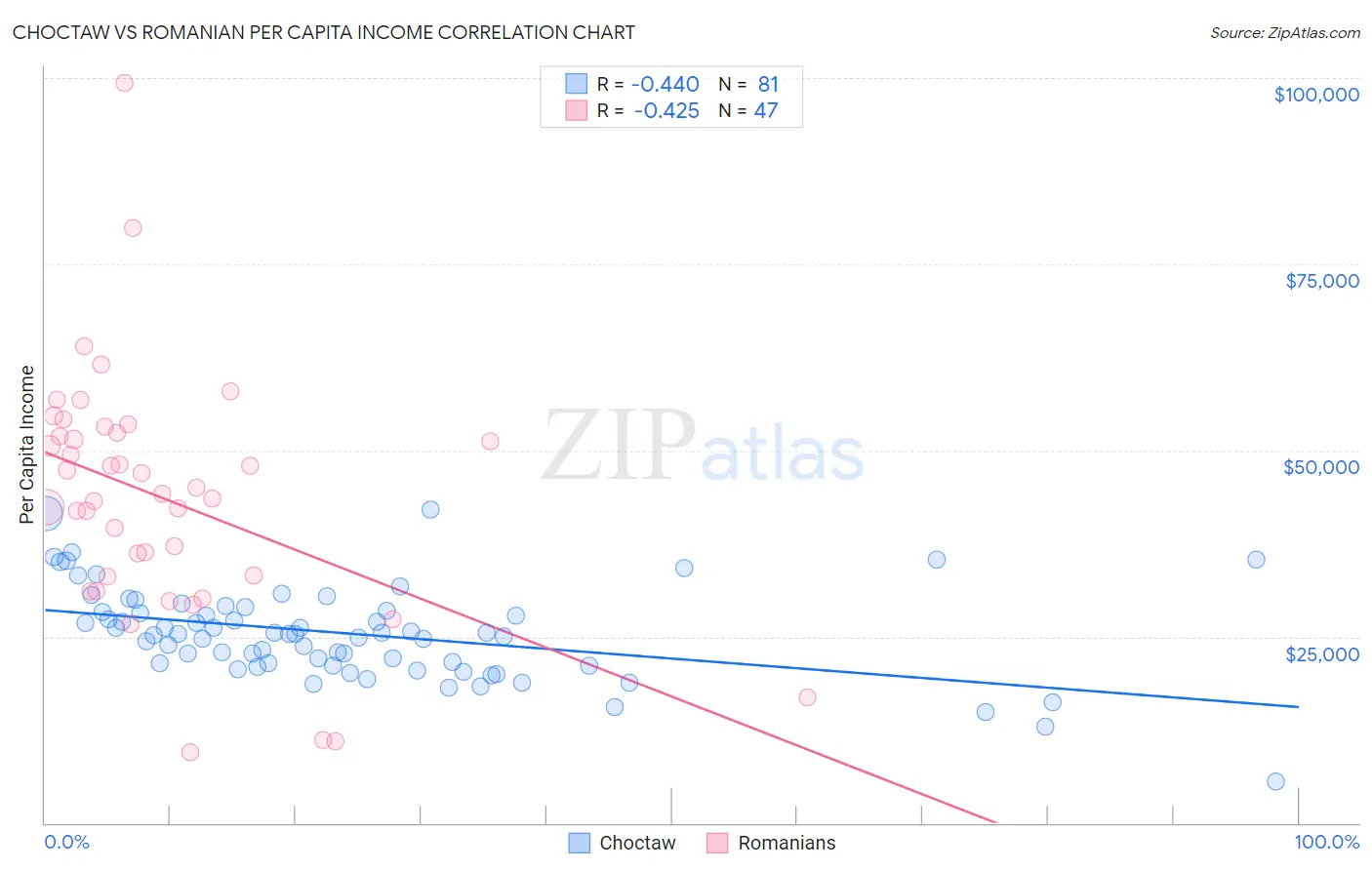 Choctaw vs Romanian Per Capita Income