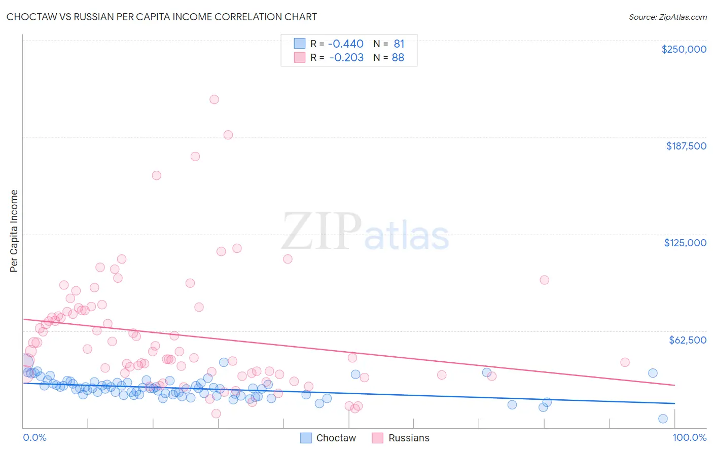 Choctaw vs Russian Per Capita Income