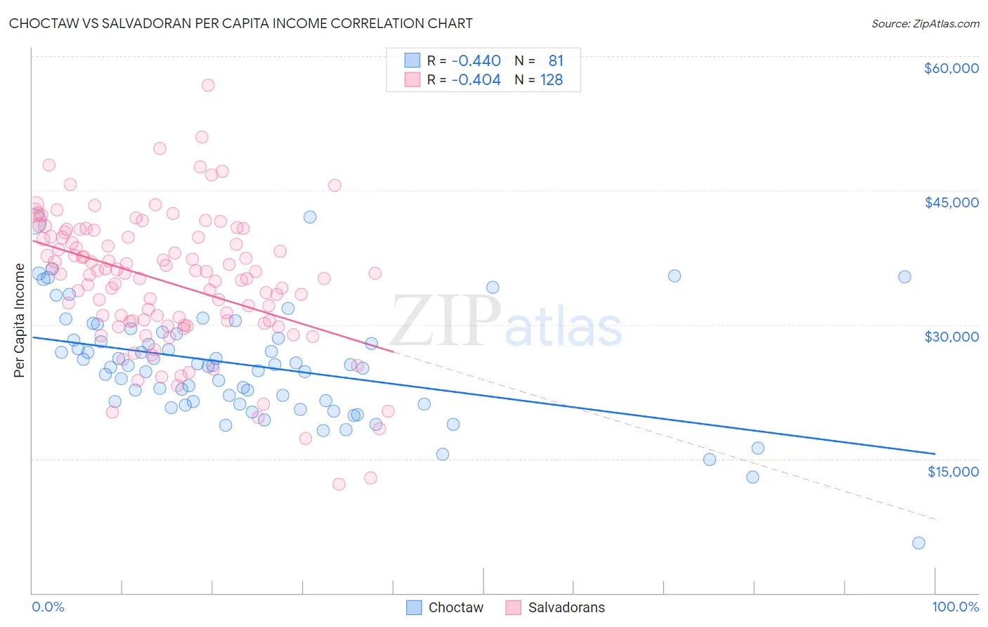 Choctaw vs Salvadoran Per Capita Income