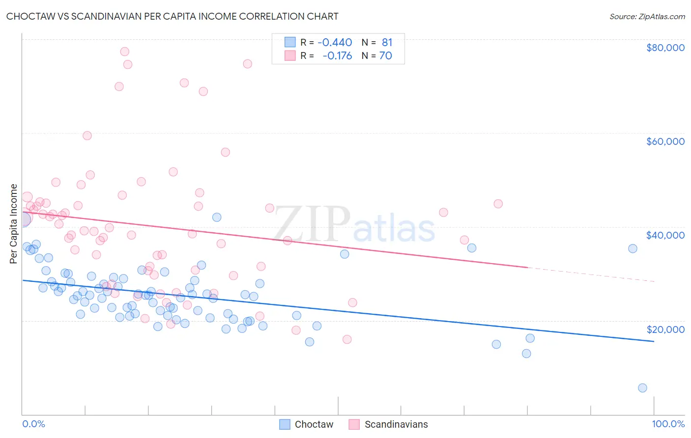 Choctaw vs Scandinavian Per Capita Income