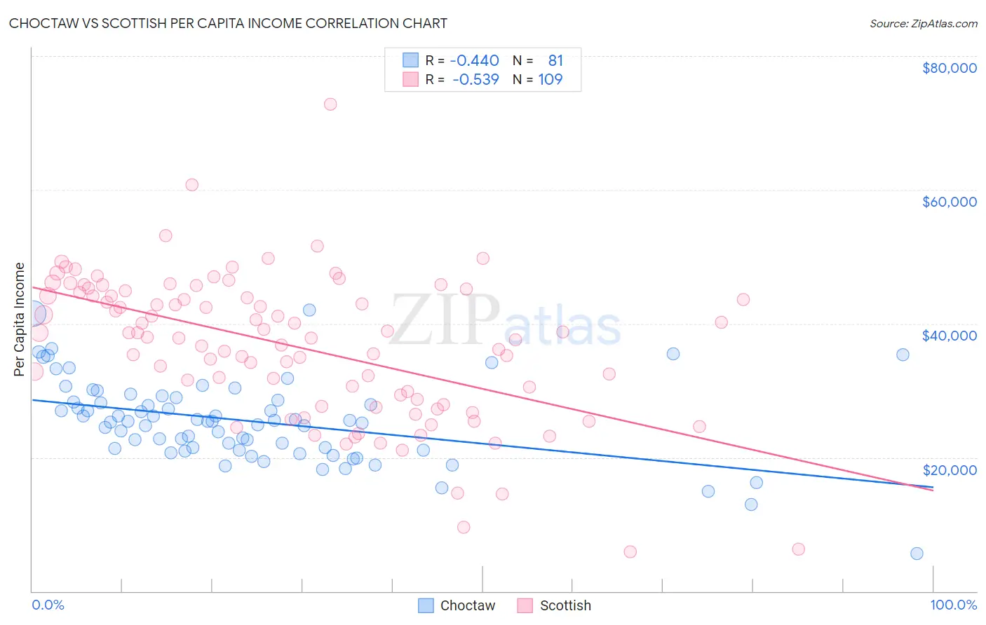 Choctaw vs Scottish Per Capita Income