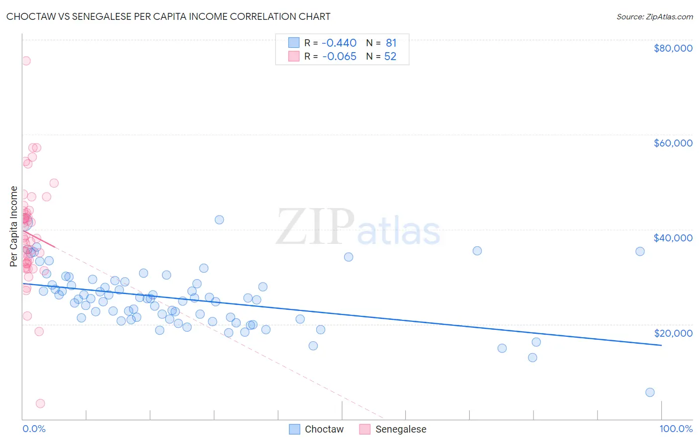 Choctaw vs Senegalese Per Capita Income