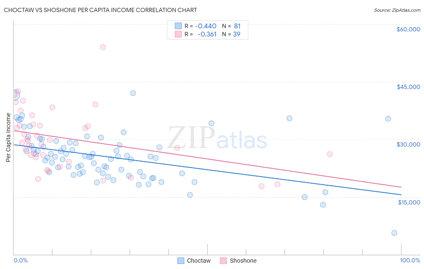 Choctaw vs Shoshone Per Capita Income