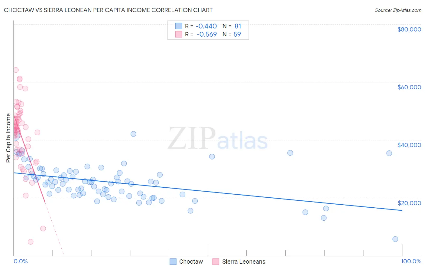 Choctaw vs Sierra Leonean Per Capita Income