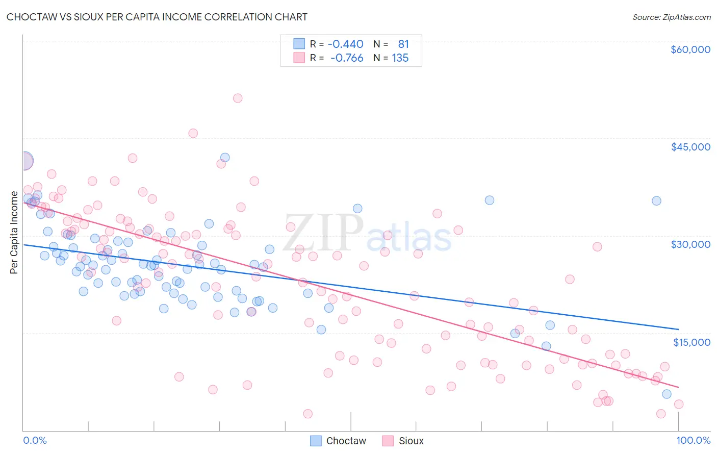 Choctaw vs Sioux Per Capita Income