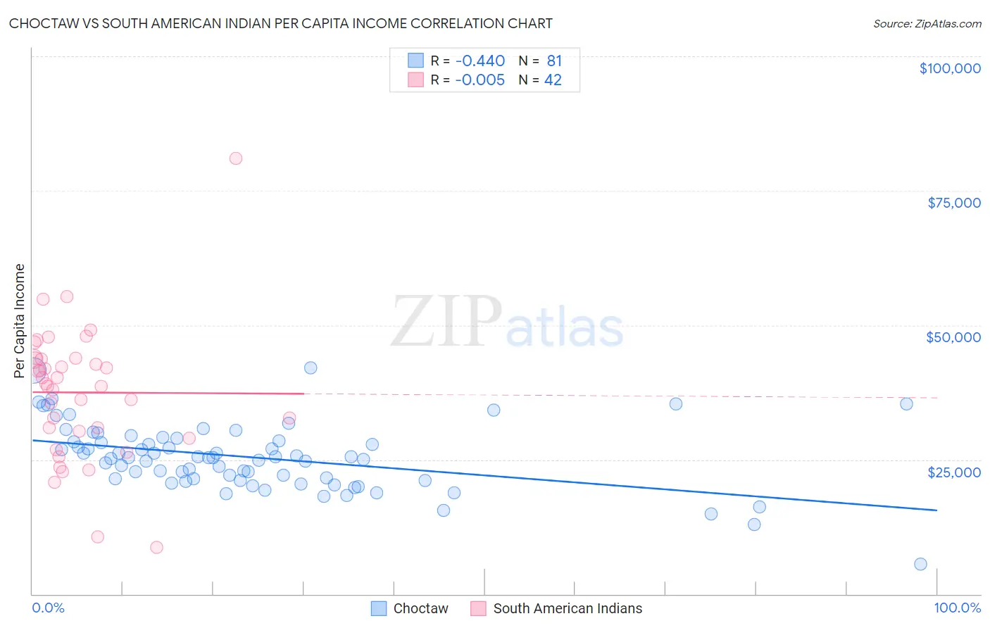 Choctaw vs South American Indian Per Capita Income