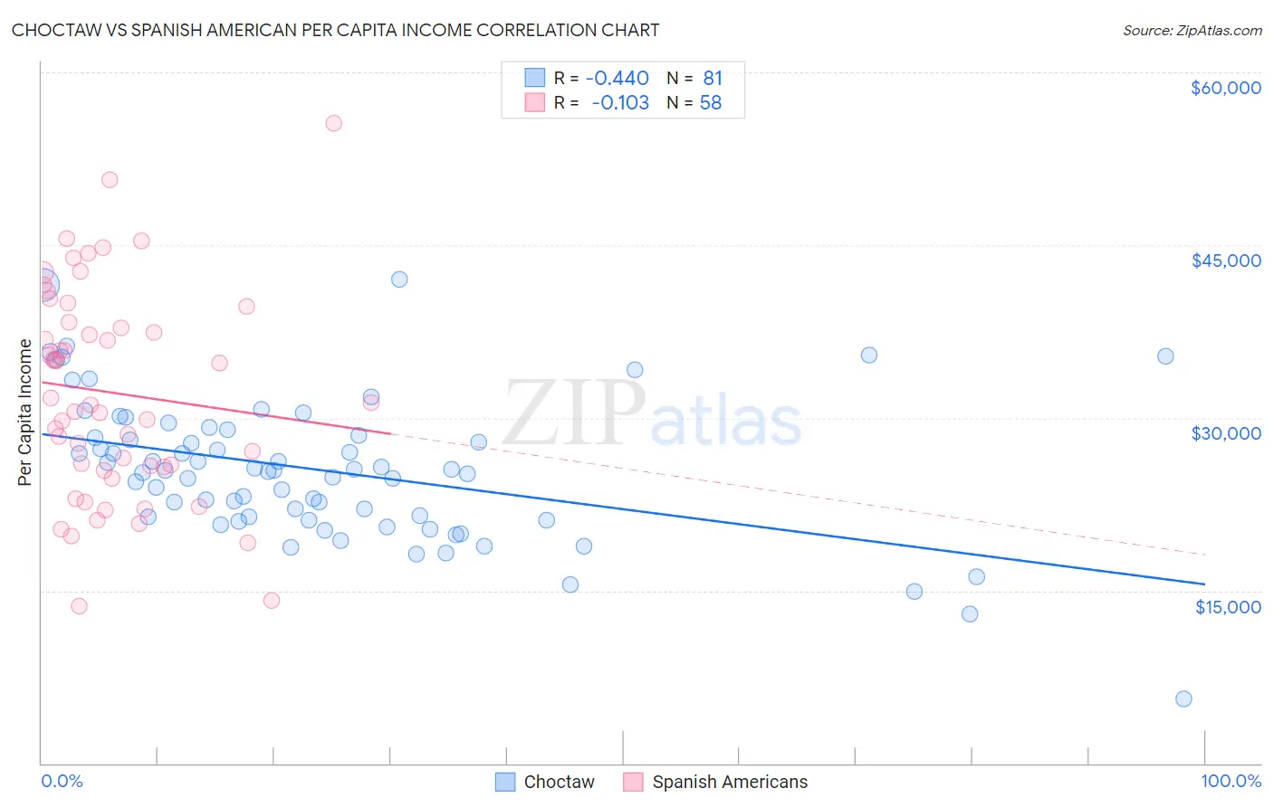 Choctaw vs Spanish American Per Capita Income