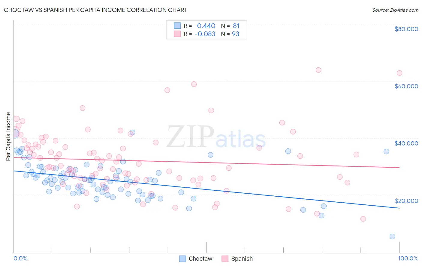 Choctaw vs Spanish Per Capita Income
