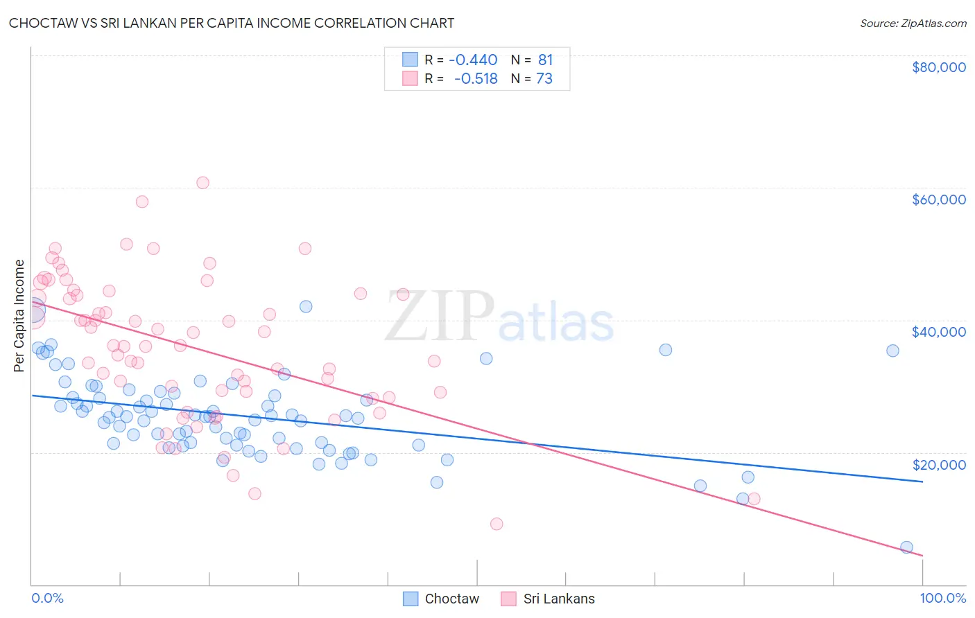 Choctaw vs Sri Lankan Per Capita Income