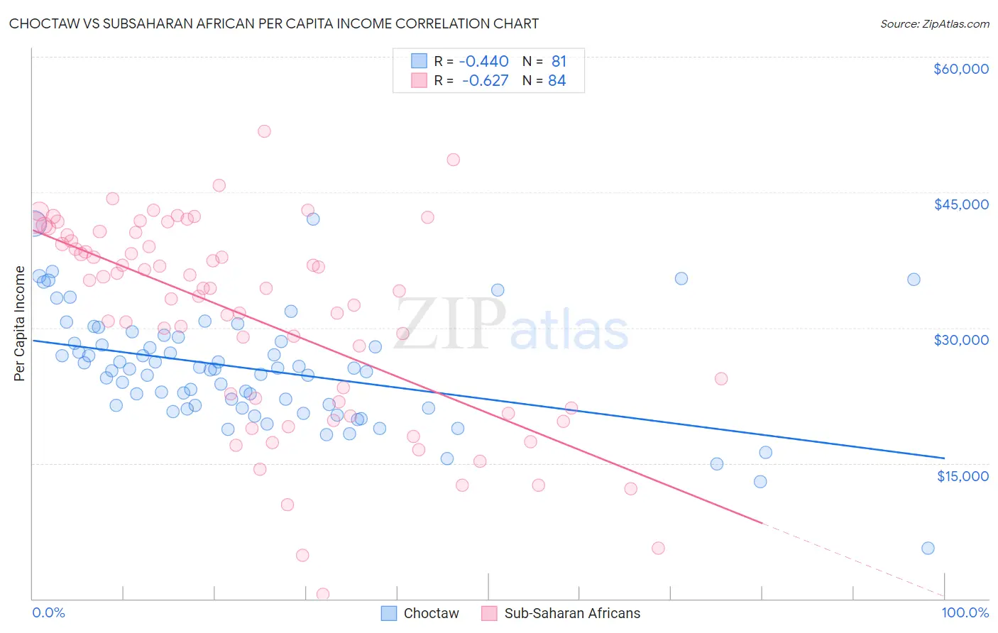 Choctaw vs Subsaharan African Per Capita Income