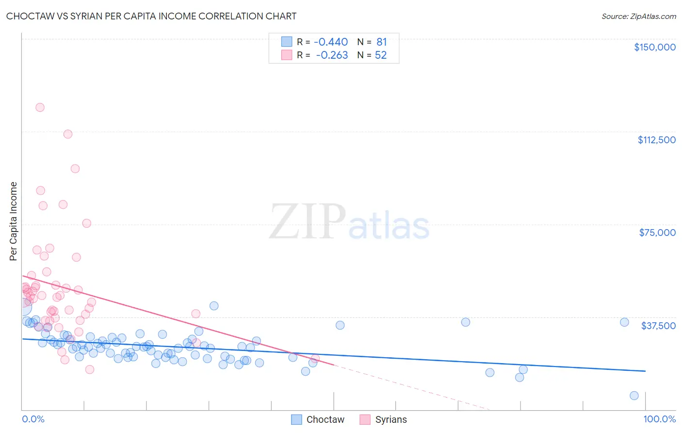 Choctaw vs Syrian Per Capita Income