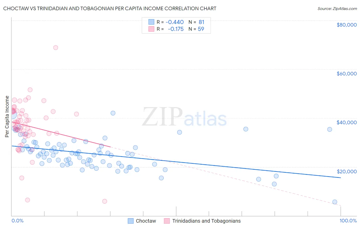 Choctaw vs Trinidadian and Tobagonian Per Capita Income