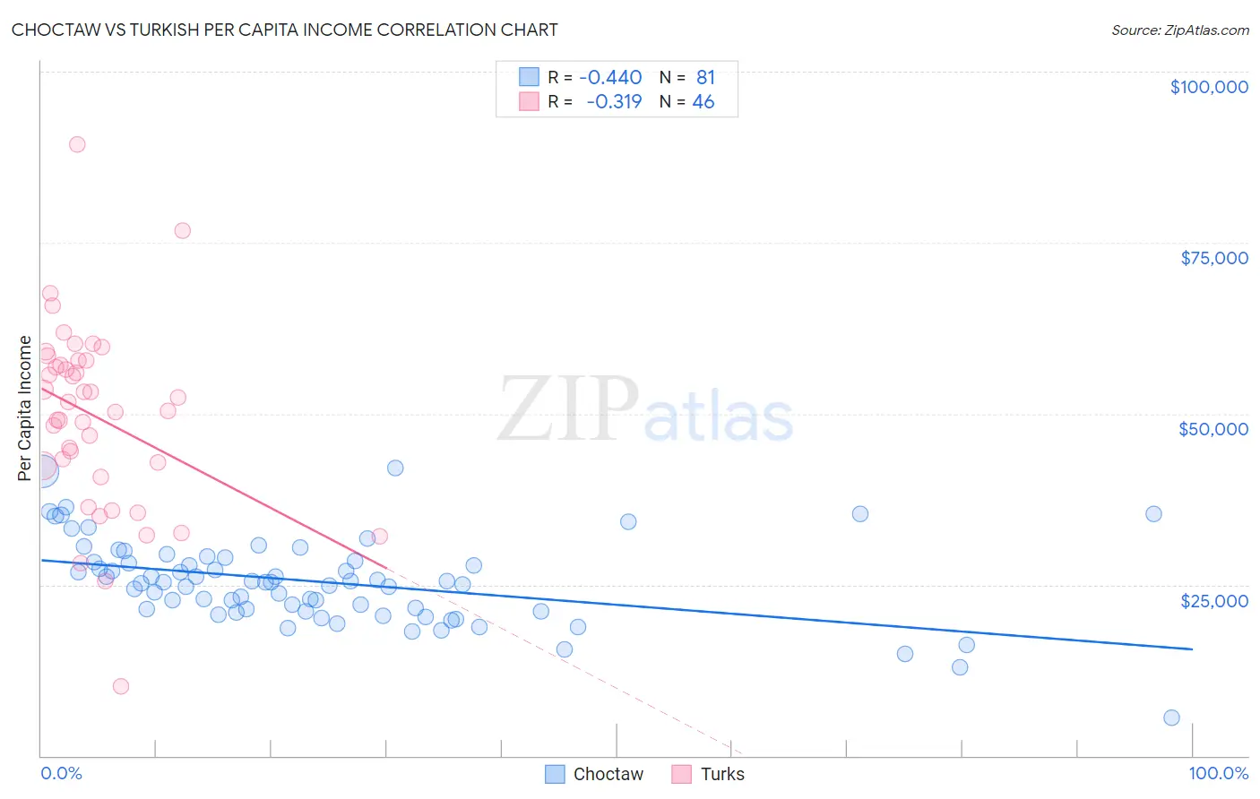 Choctaw vs Turkish Per Capita Income