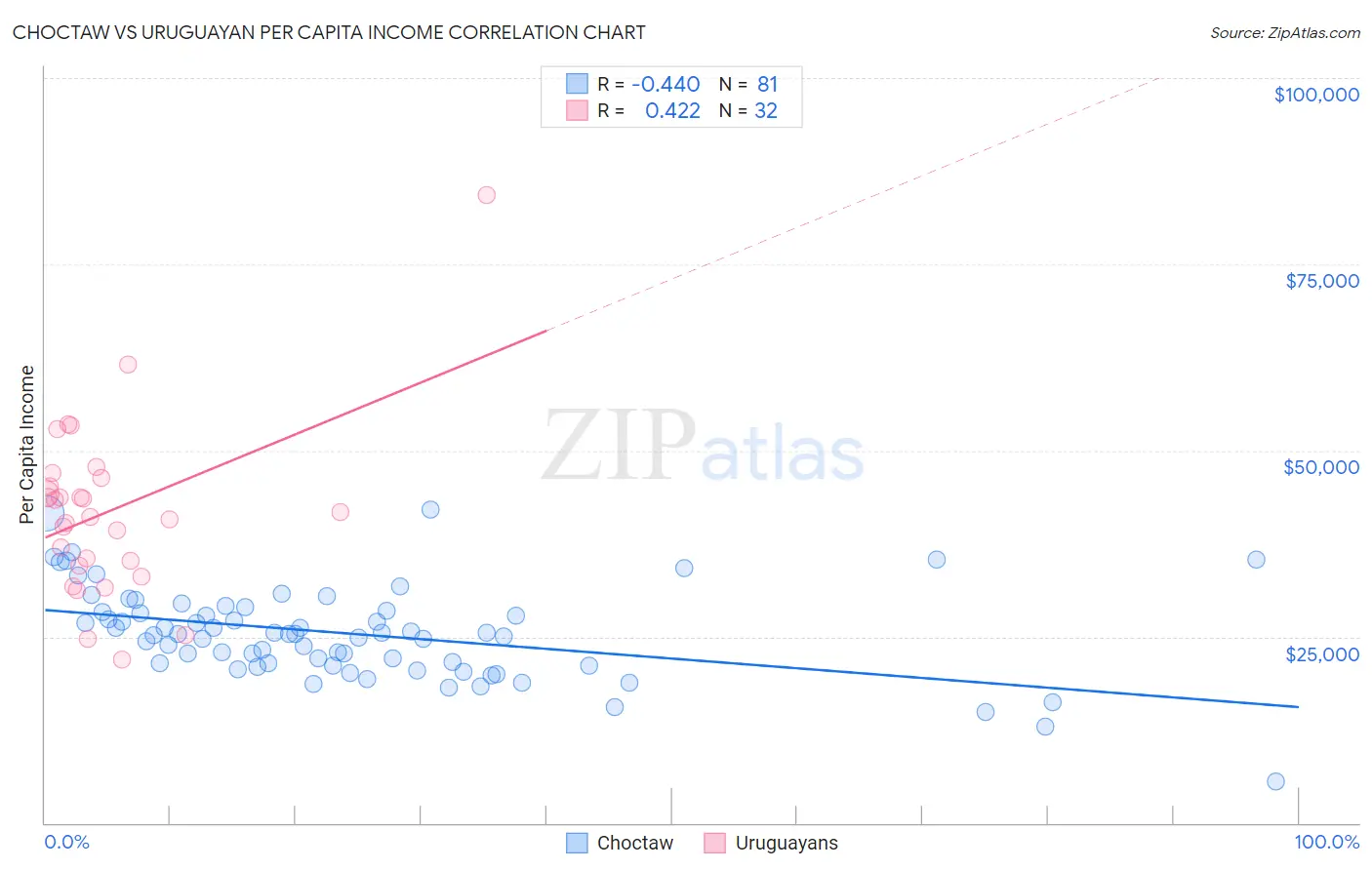 Choctaw vs Uruguayan Per Capita Income