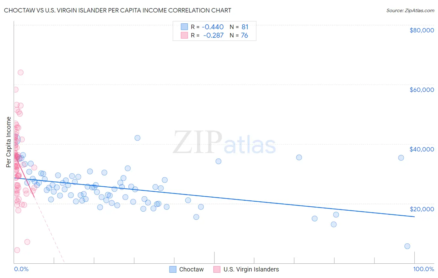 Choctaw vs U.S. Virgin Islander Per Capita Income