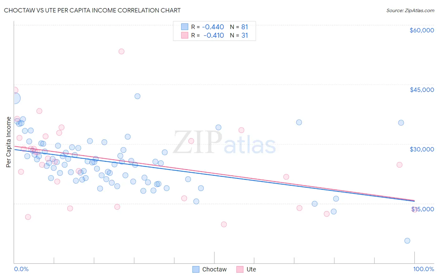 Choctaw vs Ute Per Capita Income