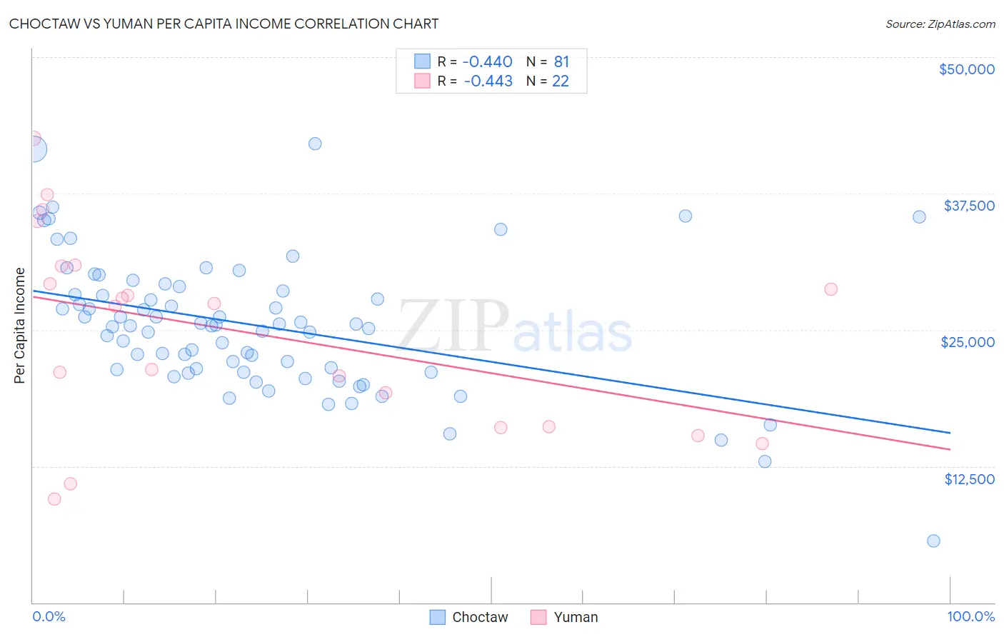 Choctaw vs Yuman Per Capita Income