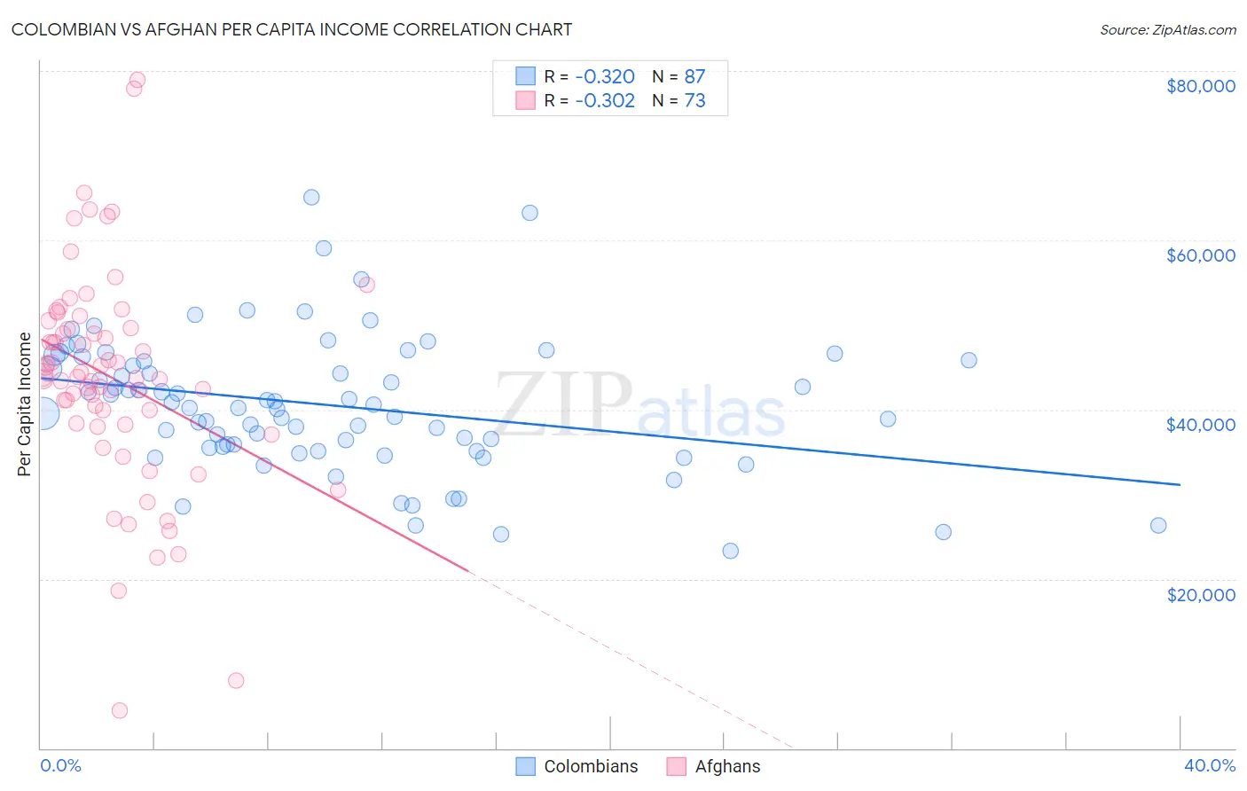 Colombian vs Afghan Per Capita Income