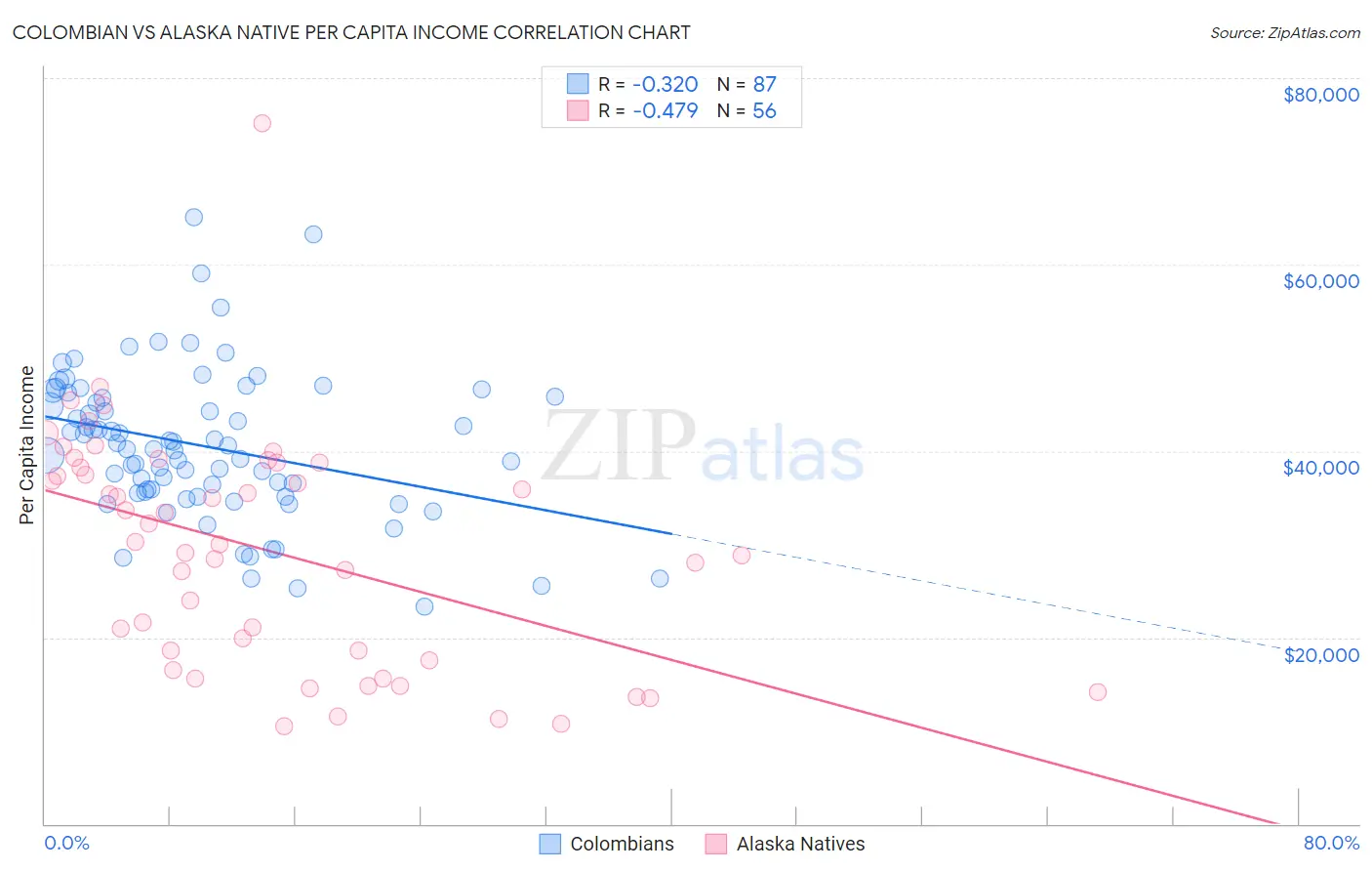 Colombian vs Alaska Native Per Capita Income