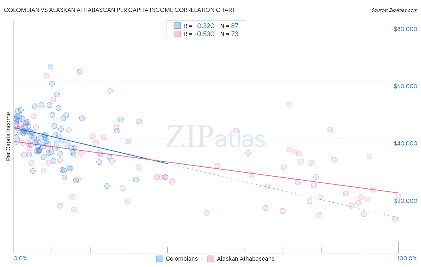 Colombian vs Alaskan Athabascan Per Capita Income