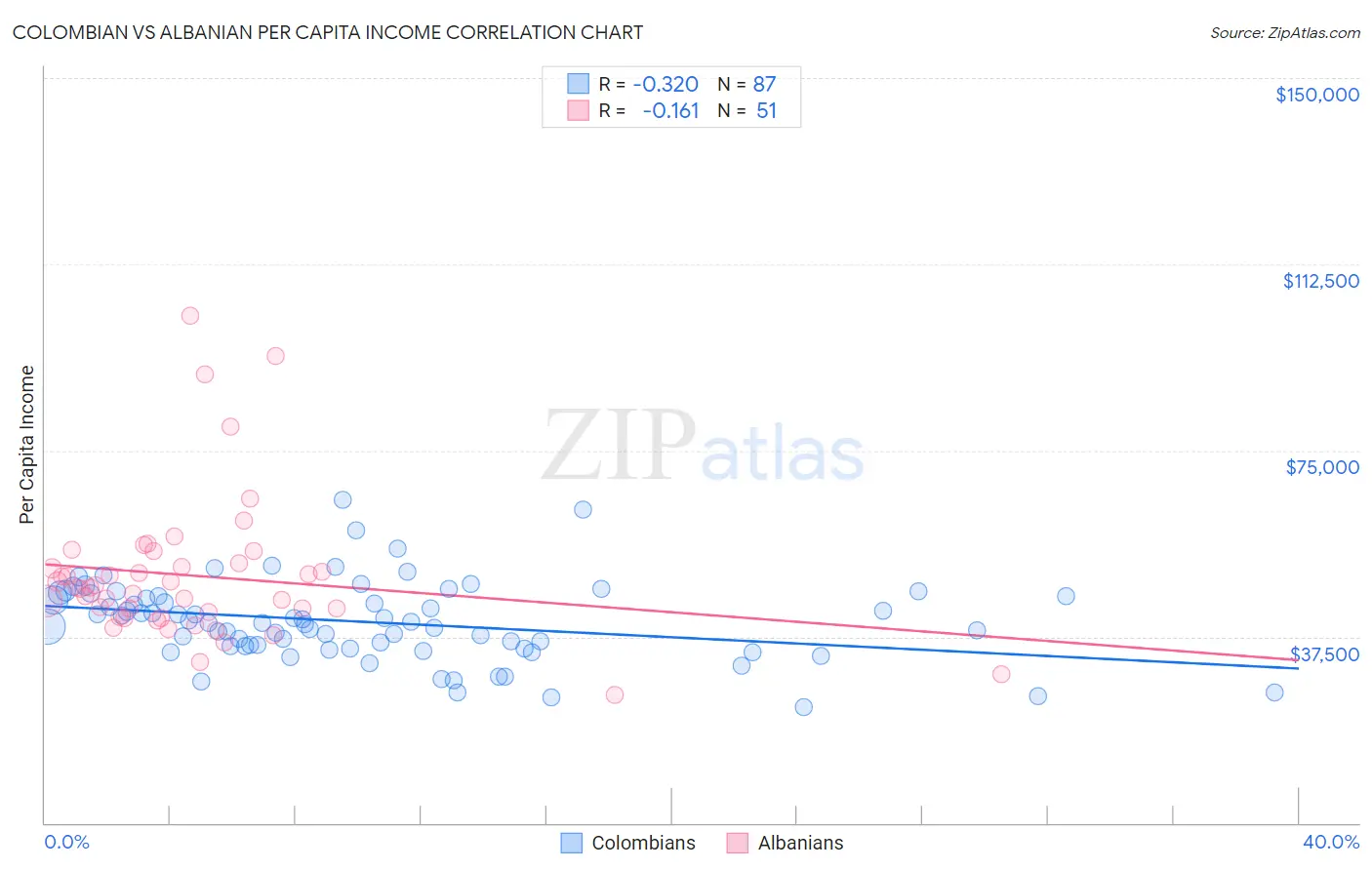 Colombian vs Albanian Per Capita Income