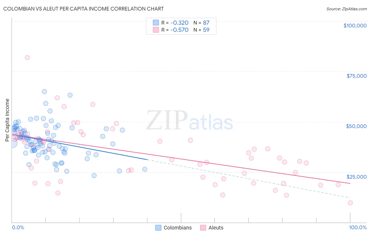 Colombian vs Aleut Per Capita Income