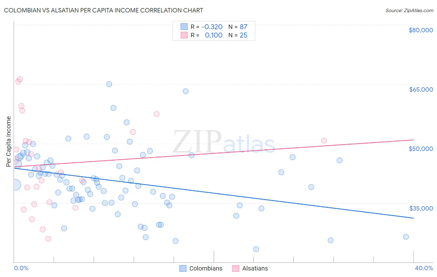 Colombian vs Alsatian Per Capita Income