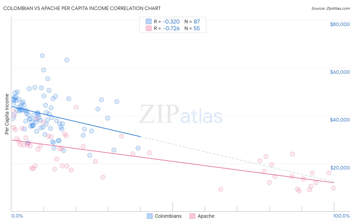 Colombian vs Apache Per Capita Income