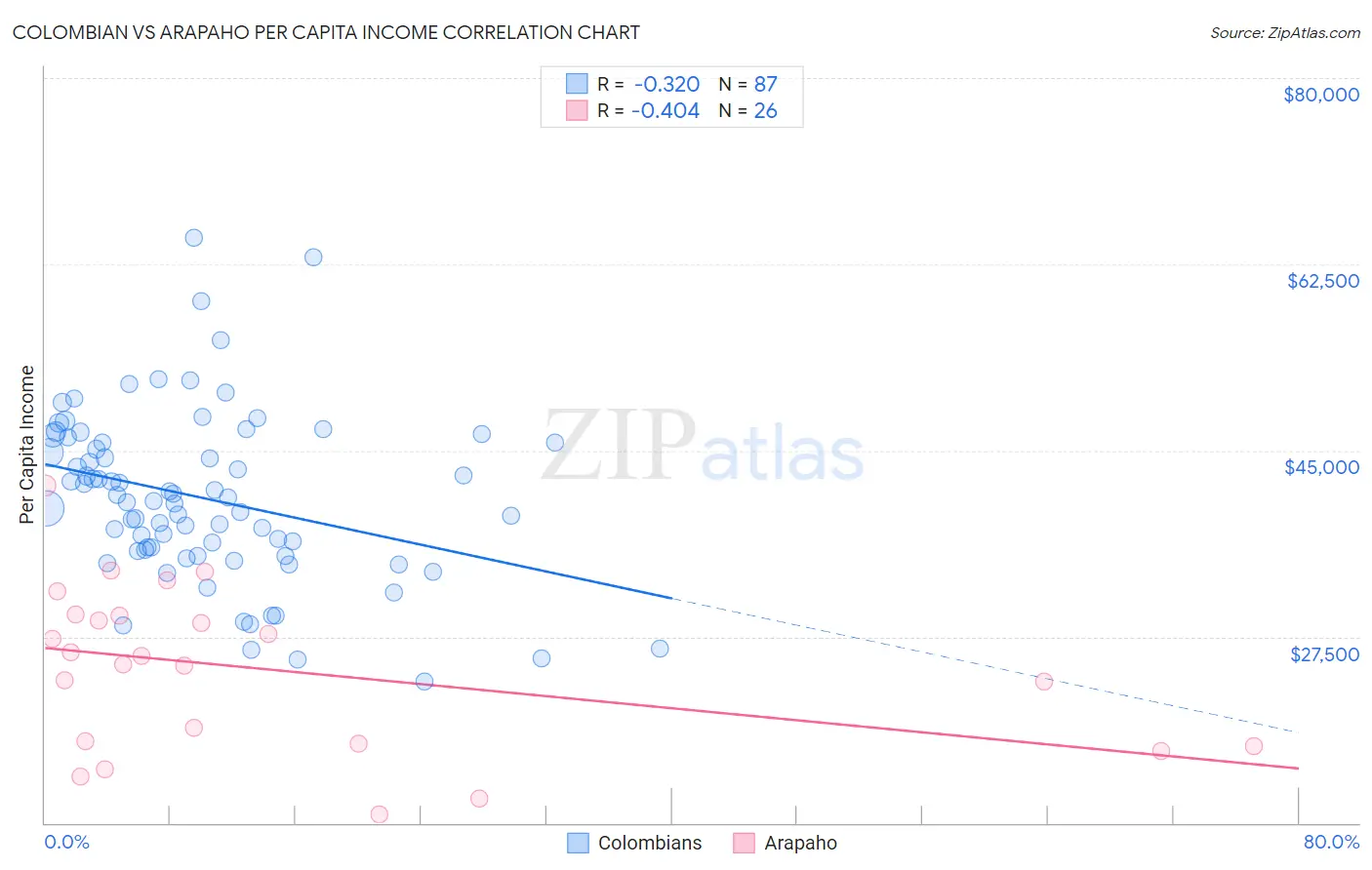 Colombian vs Arapaho Per Capita Income