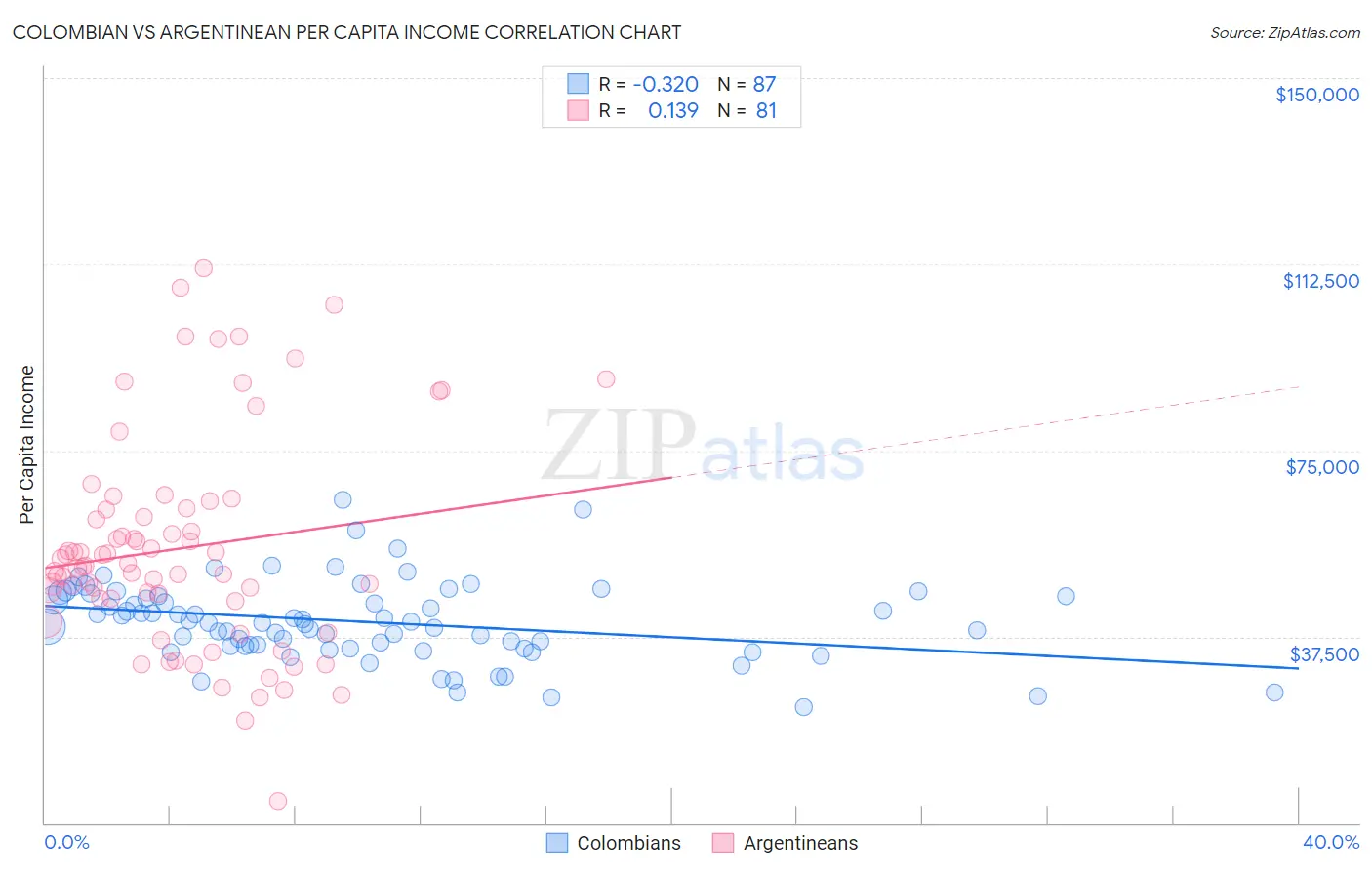 Colombian vs Argentinean Per Capita Income