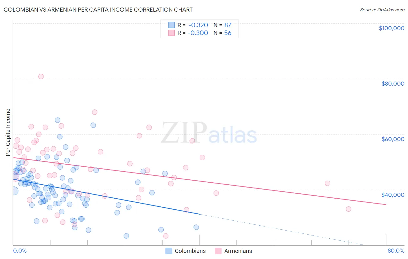 Colombian vs Armenian Per Capita Income