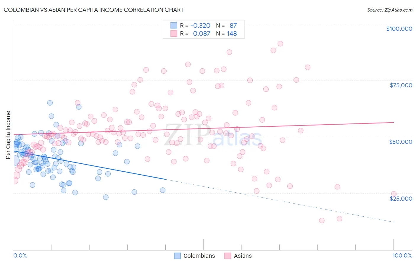 Colombian vs Asian Per Capita Income